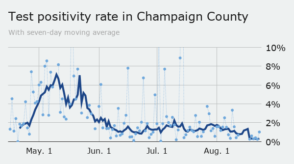 Monday: county positivity